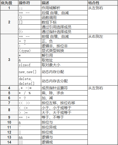 老九学堂c运算符优先级