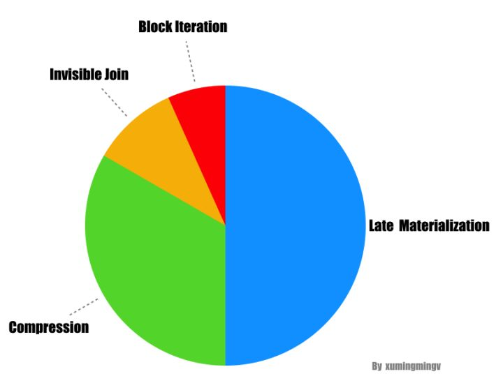 Column-Stores vs. Row-Stores: How Different Are They Really