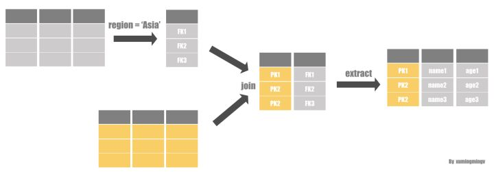 later Materialization join