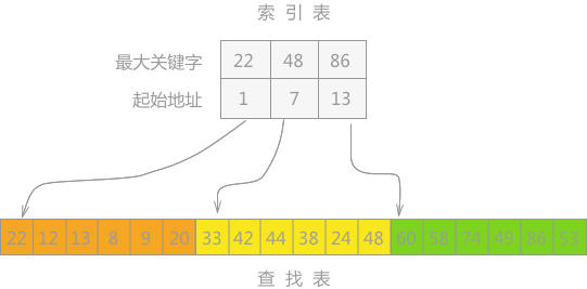查找表结构