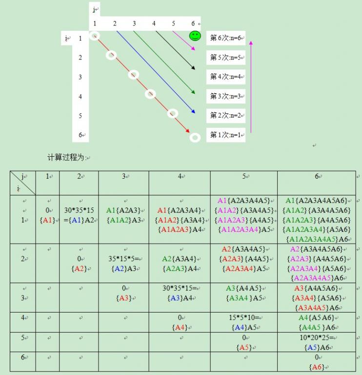 h>usingnamespacestd;voidmatrixchain(intn,intp[],intm[][100],ints