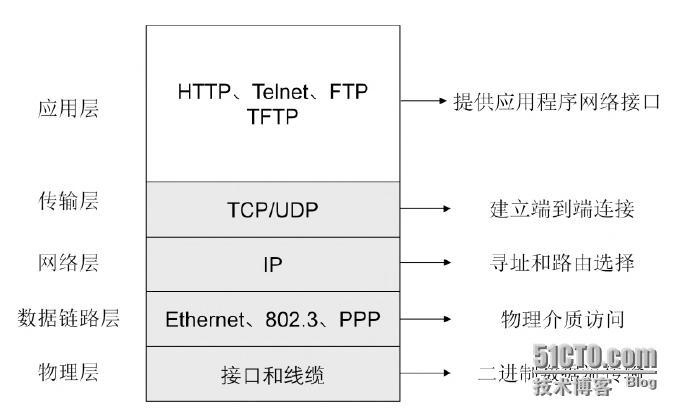 计算机网络tcpip参考模型