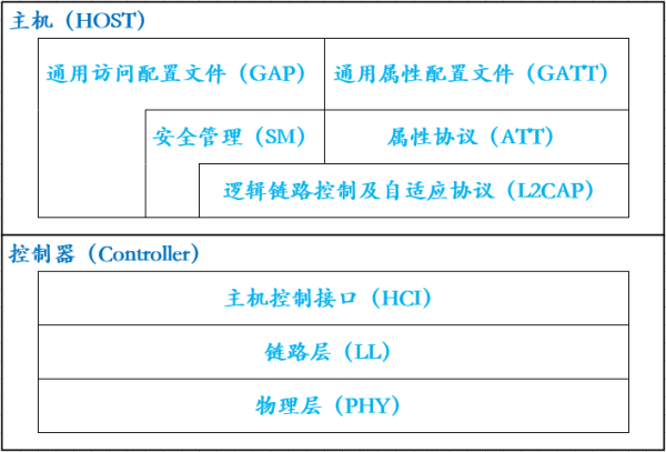 蓝牙协议栈层次