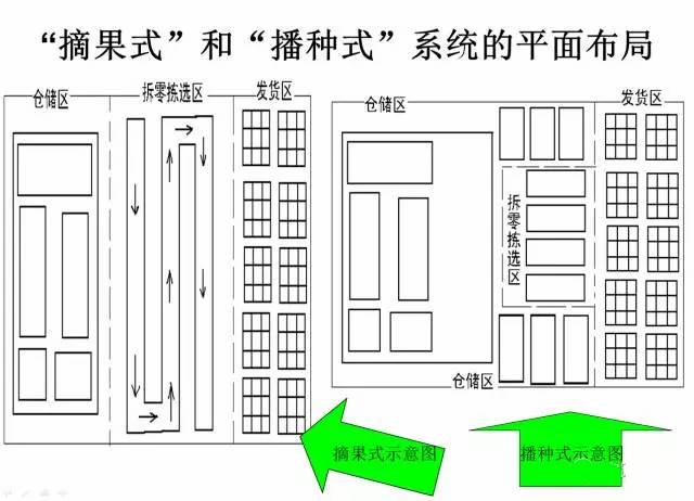 仓库拣货播种式好还是摘果式好02转载