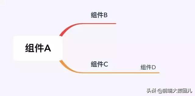 Vue组件数据通信方案总结-青梅煮码