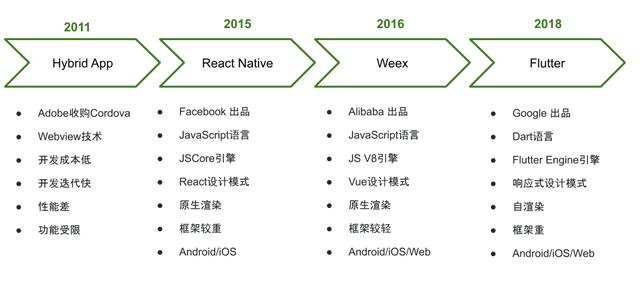 跨平台技术演进及Flutter未来-青梅煮码