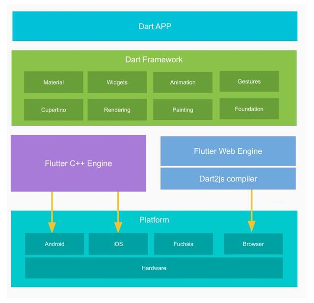跨平台技术演进及Flutter未来-青梅煮码