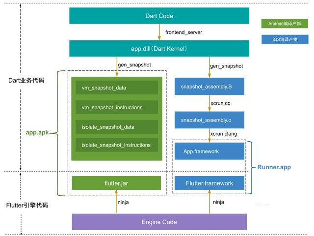 跨平台技术演进及Flutter未来-青梅煮码