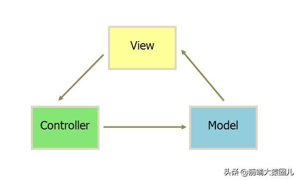 浅谈 MVC 和 MVVM 模型-青梅煮码