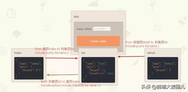 vue 路由 按需 keep-alive-青梅煮码
