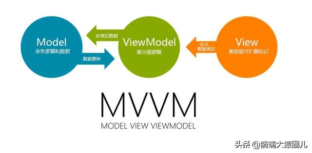 Vue 全家桶介绍-青梅煮码
