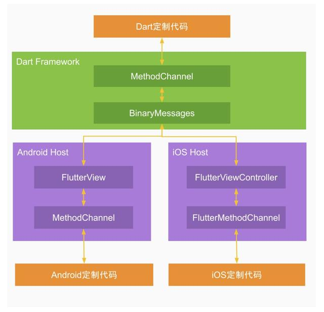 跨平台技术演进及Flutter未来-青梅煮码