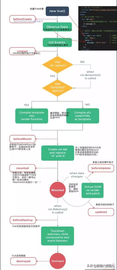 Vue 生命周期详解-青梅煮码