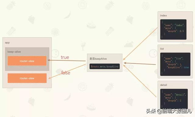 vue 路由 按需 keep-alive-青梅煮码