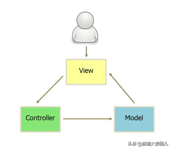 浅谈 MVC 和 MVVM 模型-青梅煮码