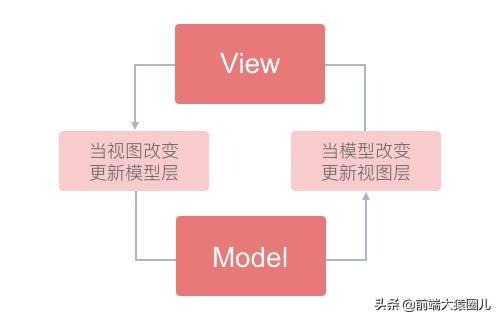 浅谈 MVC 和 MVVM 模型-青梅煮码