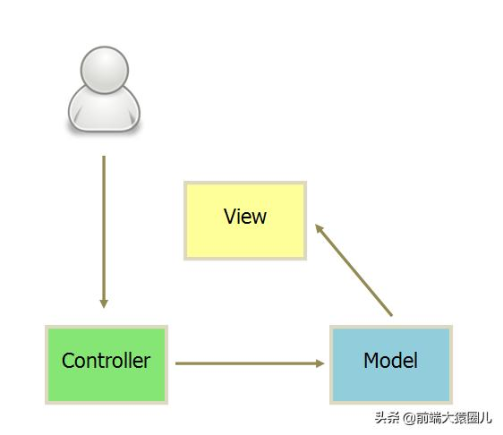 浅谈 MVC 和 MVVM 模型-青梅煮码