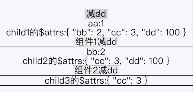 Vue组件数据通信方案总结-青梅煮码