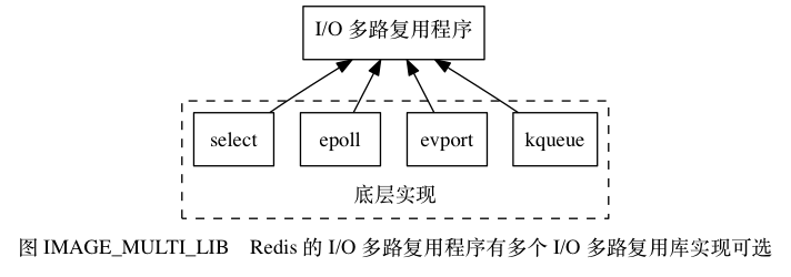 digraph {    label = "图 IMAGE_MULTI_LIB    Redis 的 I/O 多路复用程序有多个 I/O 多路复用库实现可选";    node [shape = box];    io_multiplexing [label = "I/O 多路复用程序"];    subgraph cluster_imp {        style = dashed        label = "底层实现";        labelloc = "b";        kqueue [label = "kqueue"];        evport [label = "evport"];        epoll [label = "epoll"];        select [label = "select"];    }    //    edge [dir = back];    io_multiplexing -> select;    io_multiplexing -> epoll;    io_multiplexing -> evport;    io_multiplexing -> kqueue;}