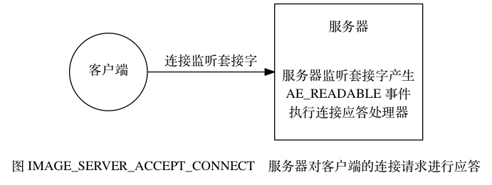 digraph {    label = "\n图 IMAGE_SERVER_ACCEPT_CONNECT    服务器对客户端的连接请求进行应答";    rankdir = LR;    client [label = "客户端", shape = circle];    server [label = "服务器\n\n\n服务器监听套接字产生\nAE_READABLE 事件\n执行连接应答处理器", shape = box, height = 2];    client -> server [label = "连接监听套接字"];}