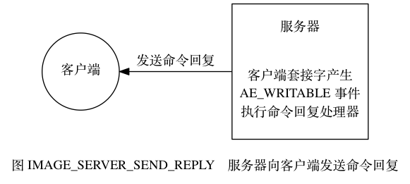 digraph {    label = "\n图 IMAGE_SERVER_SEND_REPLY    服务器向客户端发送命令回复";    rankdir = LR;    client [label = "客户端", shape = circle];    server [label = "服务器\n\n\n客户端套接字产生\nAE_WRITABLE 事件\n执行命令回复处理器", shape = box, height = 2];    client -> server [dir = back, label = "发送命令回复"];}