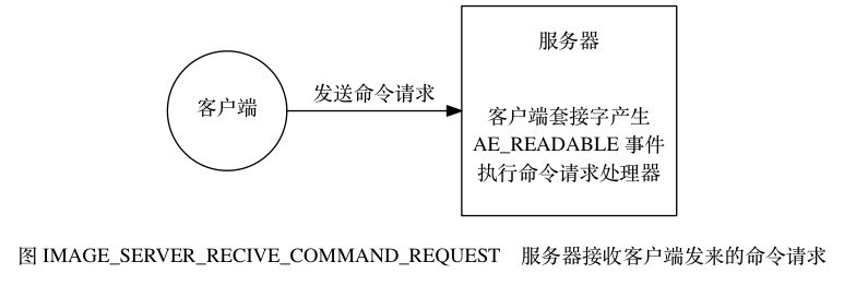 digraph {    label = "\n图 IMAGE_SERVER_RECIVE_COMMAND_REQUEST    服务器接收客户端发来的命令请求";    rankdir = LR;    client [label = "客户端", shape = circle];    server [label = "服务器\n\n\n客户端套接字产生\nAE_READABLE 事件\n执行命令请求处理器", shape = box, height = 2];    client -> server [label = "发送命令请求"];}