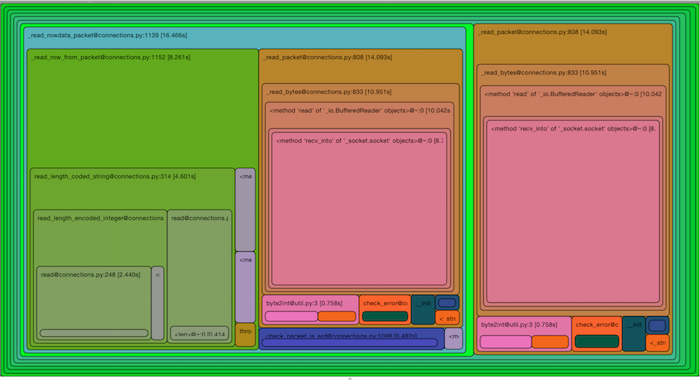 PyMySQL profile result, over the network