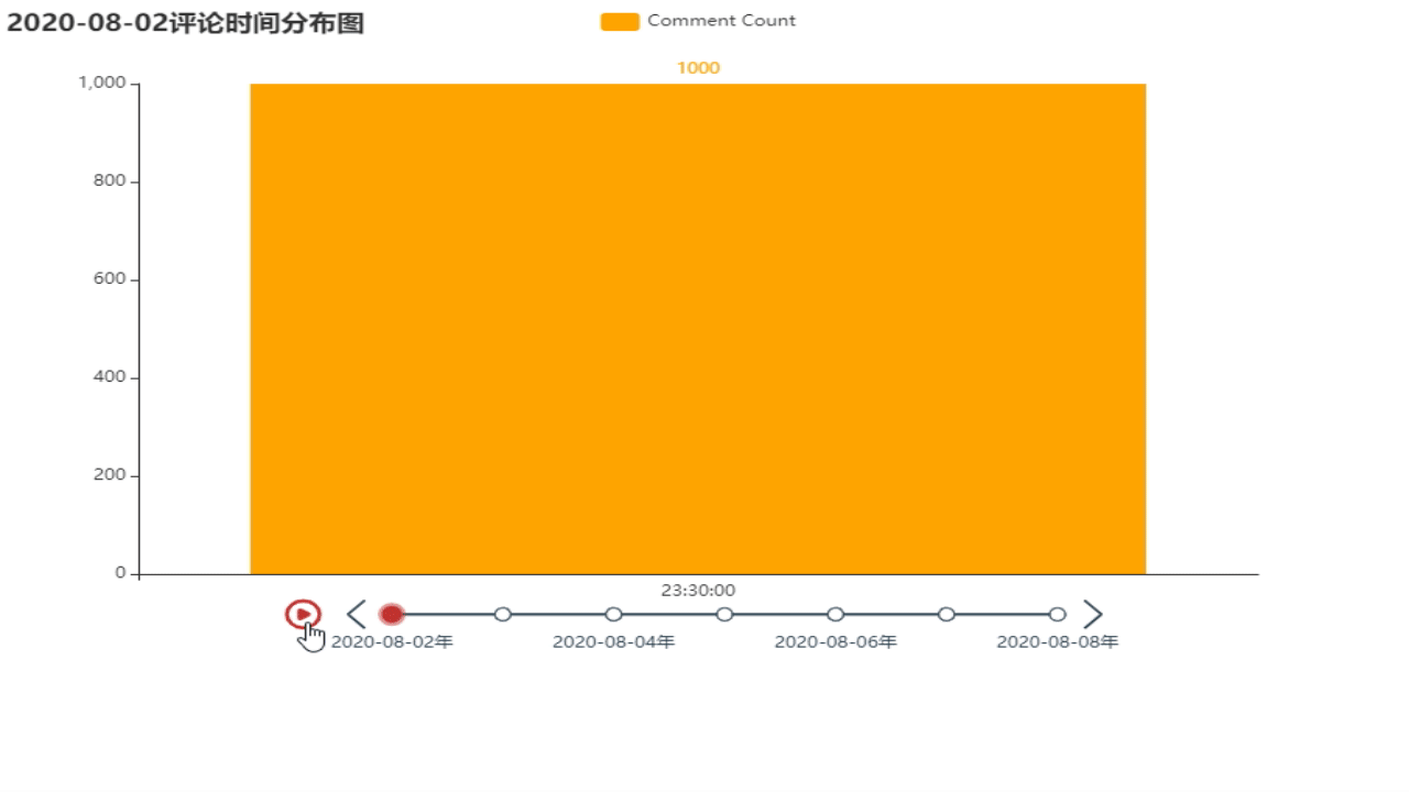 可视化部分主要用到了 pyecharts ,数据一共采集到了 7000 条弹幕