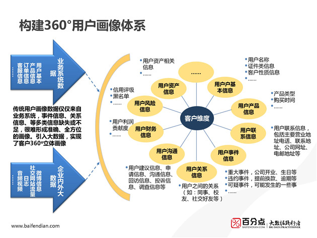 用户画像大数据用户画像的方法及营销实践演讲