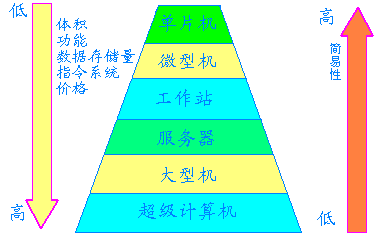 计算机的分类