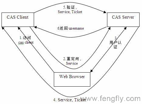 cas与tomcat简单搭建SSO_www.fengfly.com