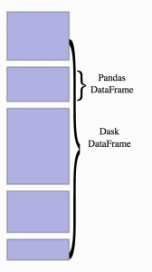 Dask dataframe