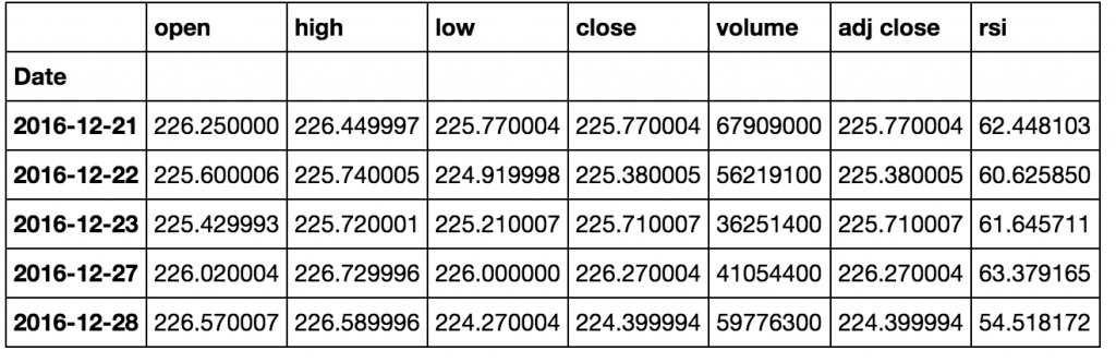 SPY Historical Data with RSI  - stock market indicators