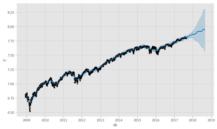 S&P 500 Forecast Plot