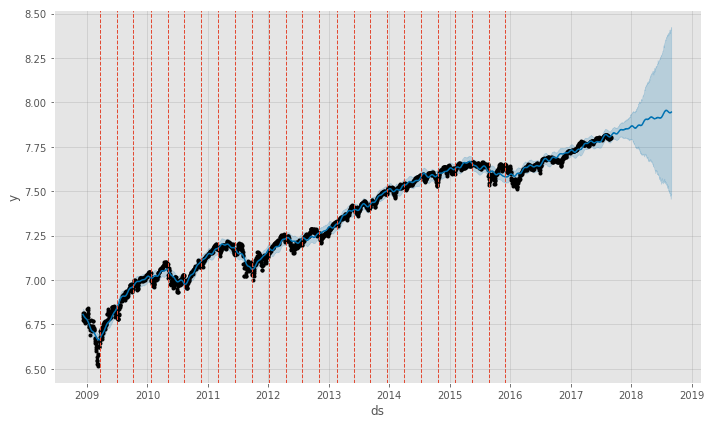 S&P 500 Prophet Model with Changepoints Added (in oragen)