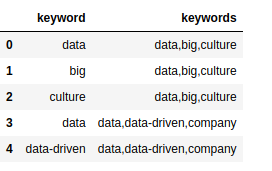 keyword dataframe