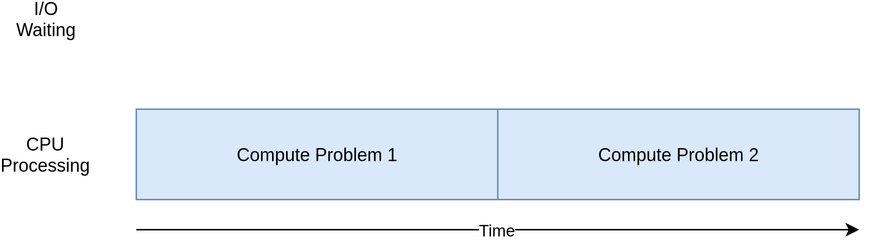 Timing Diagram of an CPU Bound Program