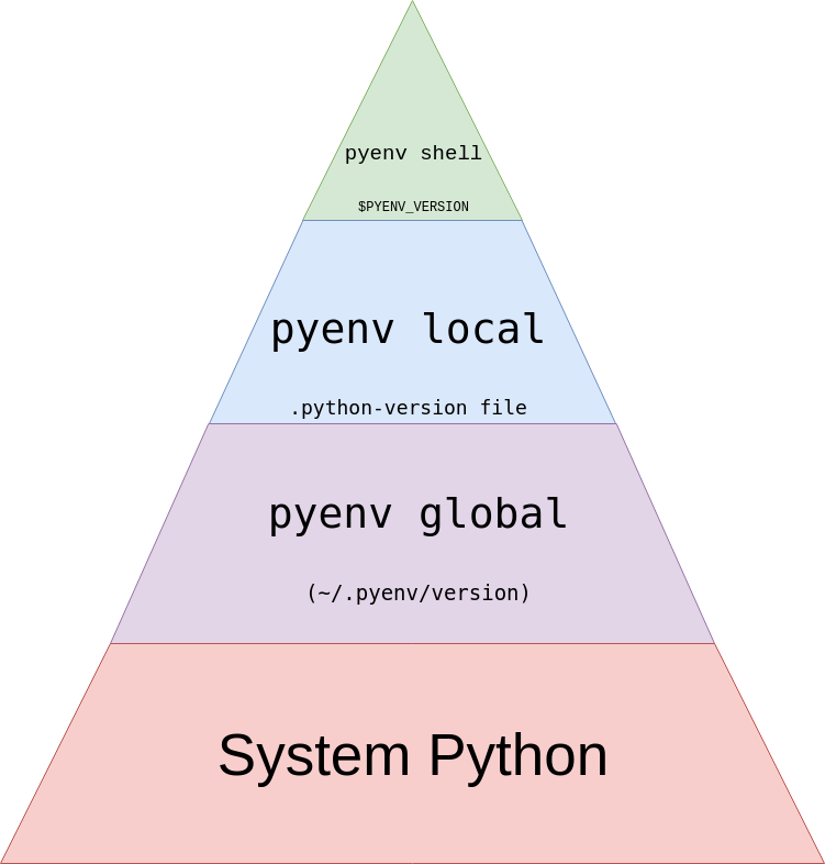 Pyenv pyramid for order of resolution