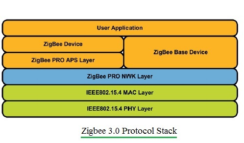 zigbee 3.0协议栈