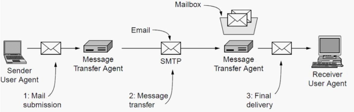电子邮件体系结构