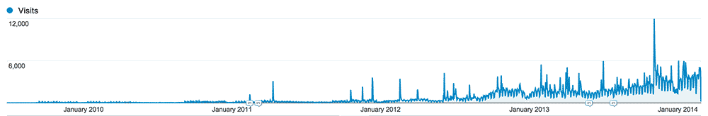 Graph showing the number of daily visits to this site from June 2009 to February 2014