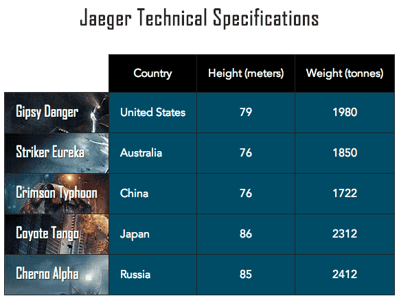 Screenshot of a table with Jaeger technical specifications