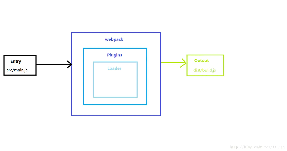 webpack介绍、配置、使用-青梅煮码