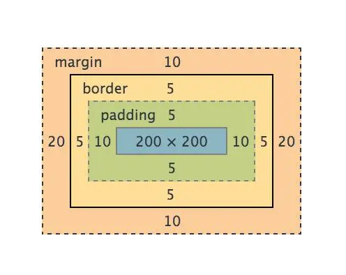 CSS 最核心的几个概念-青梅煮码
