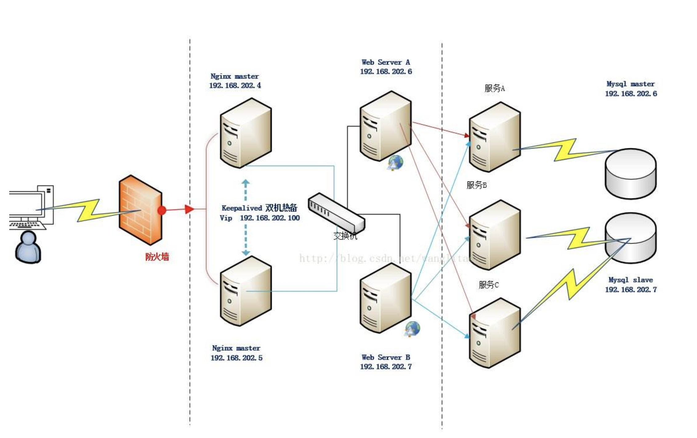 Sla服务可用性4个9是什么意思 如何保证服务的高可用性ha High Availability 东海陈光剑的博客 Csdn博客