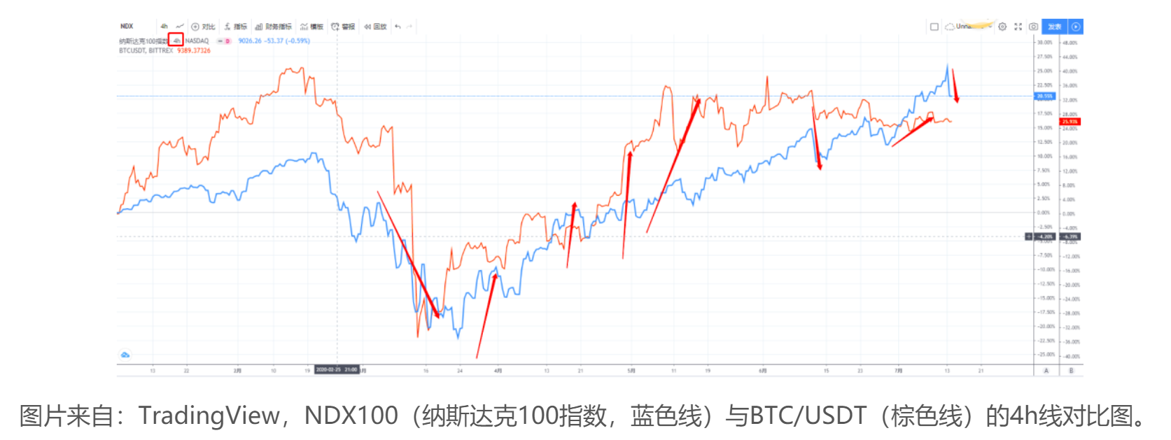 纳斯达克100指数走势与币圈相似?