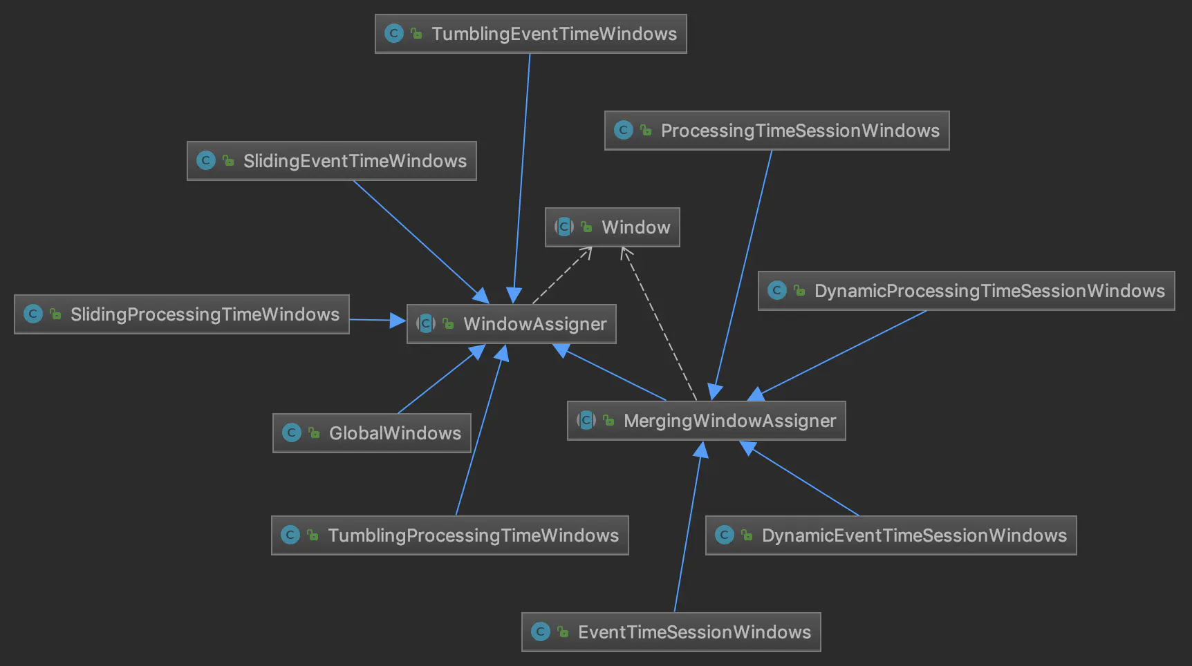 Flink AggregateFunction窗口函数,merge何时执行