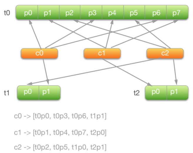 Kafka Partition的消费分配策略CSDN博客