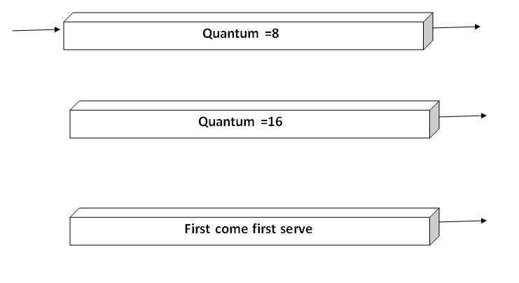 Multilevel feedback scheduling