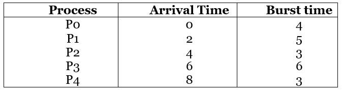 HRRN Scheduling in OS